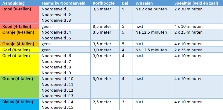 Indeling jeugd seizoen 2025 2026